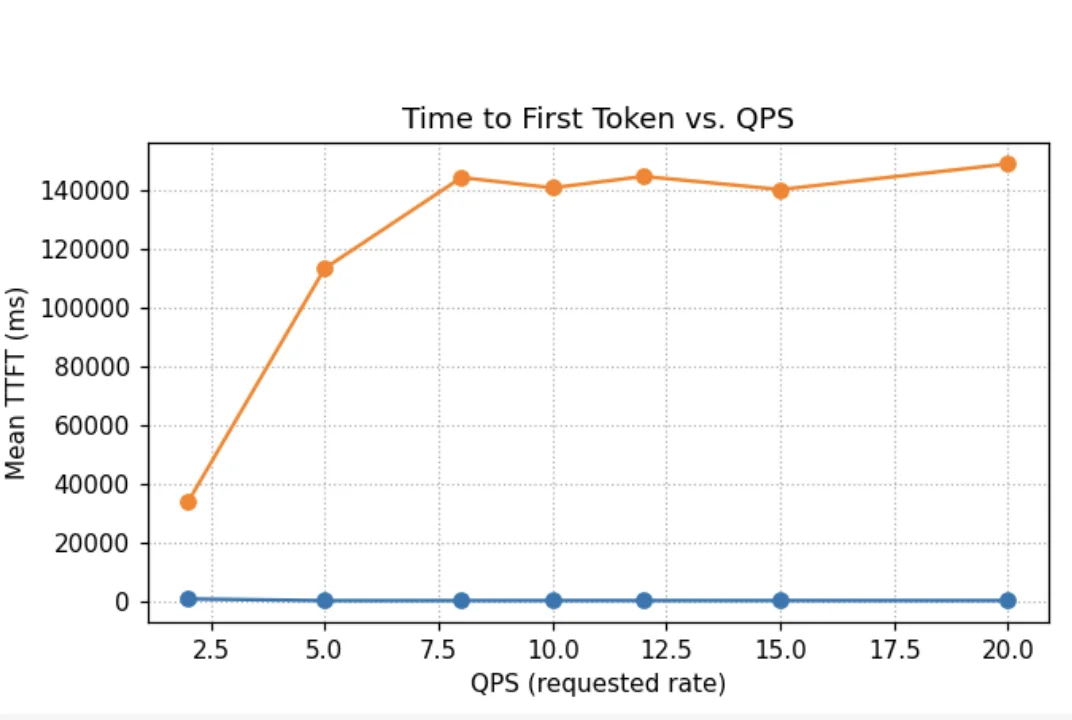 TTFT and QPS